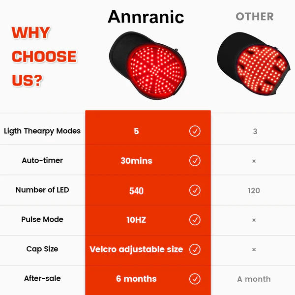 Annranic® Hair Growth Cap — Regrow Thicker Hair in 90 Days